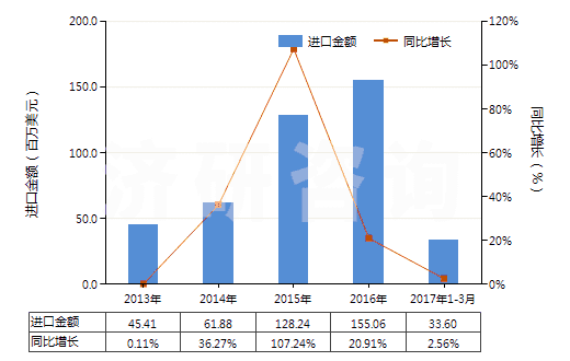 2013-2017年3月中國(guó)洗發(fā)劑（香波）(HS33051000)進(jìn)口總額及增速統(tǒng)計(jì)